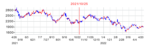 2021年10月25日 15:02前後のの株価チャート